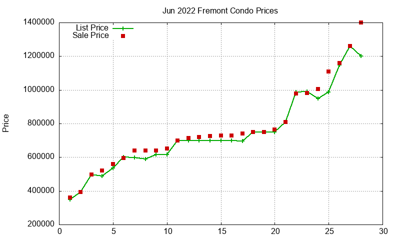 Fremont Condos Just Sold 2022-06 Fremont Condos Just Sold 2022-06