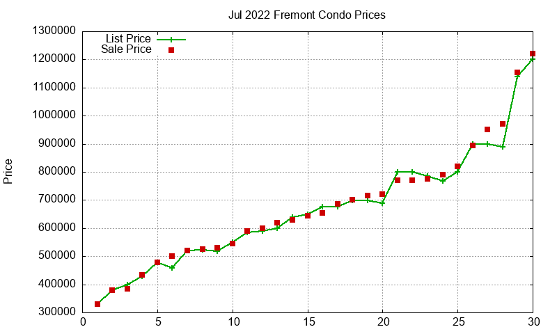 Fremont Condos Just Sold 2022-07 Fremont Condos Just Sold 2022-07