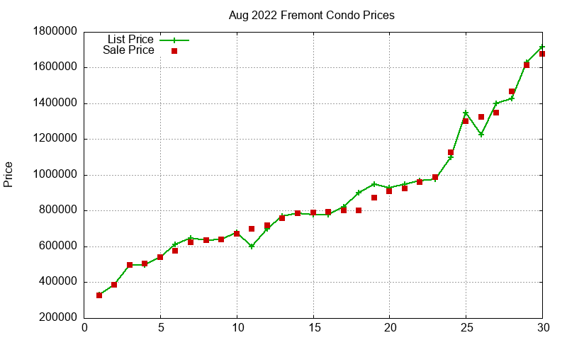 Fremont Condos Just Sold 2022-08 Fremont Condos Just Sold 2022-08