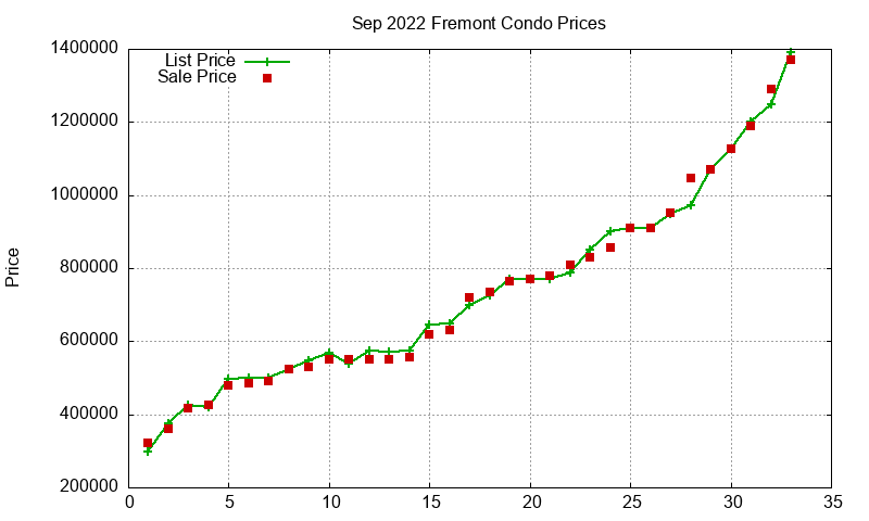 Fremont Condos Just Sold 2022-09 Fremont Condos Just Sold 2022-09