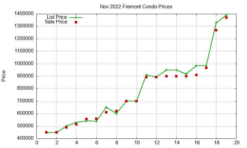 Fremont Condos Just Sold 2022-11 Fremont Condos Just Sold 2022-11