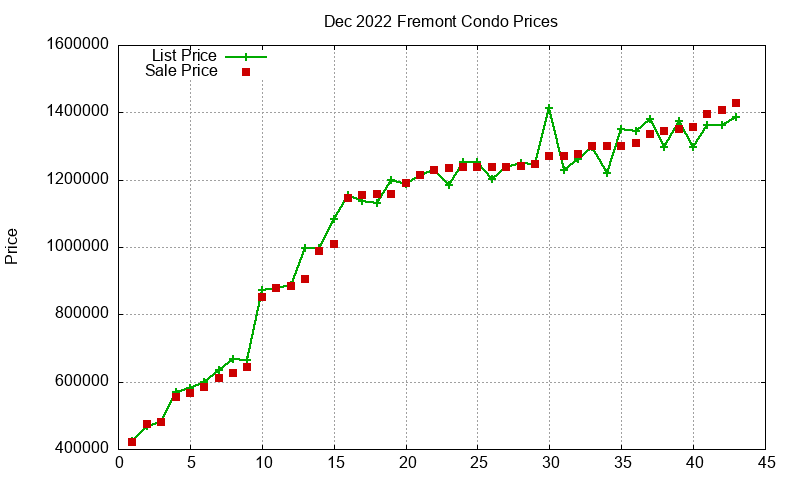 Fremont Condos Just Sold 2022-12 Fremont Condos Just Sold 2022-12