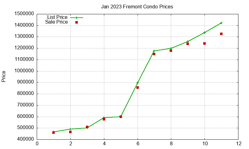 Fremont Condos Just Sold 2023-01 Fremont Condos Just Sold 2023-01