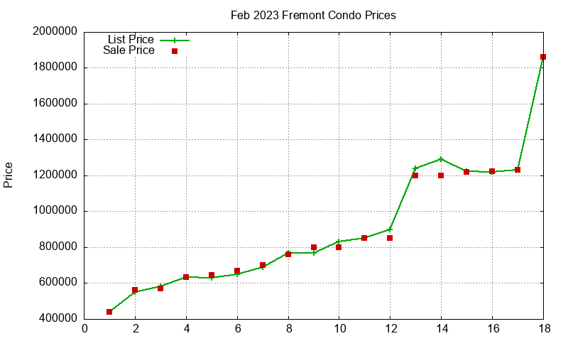 Fremont Condos Just Sold 2023-02 Fremont Condos Just Sold 2023-02