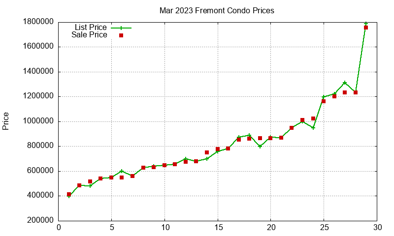 Fremont Condos Just Sold 2023-03 Fremont Condos Just Sold 2023-03