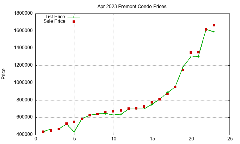 Fremont Condos Just Sold 2023-04 Fremont Condos Just Sold 2023-04