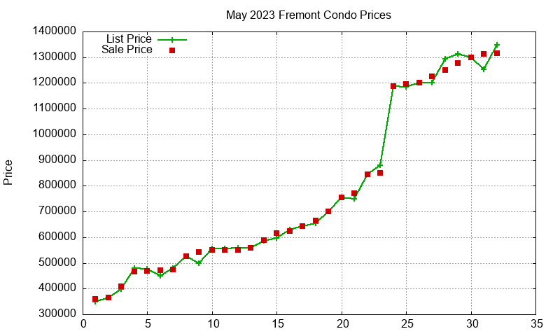 Fremont Condos Just Sold 2023-05