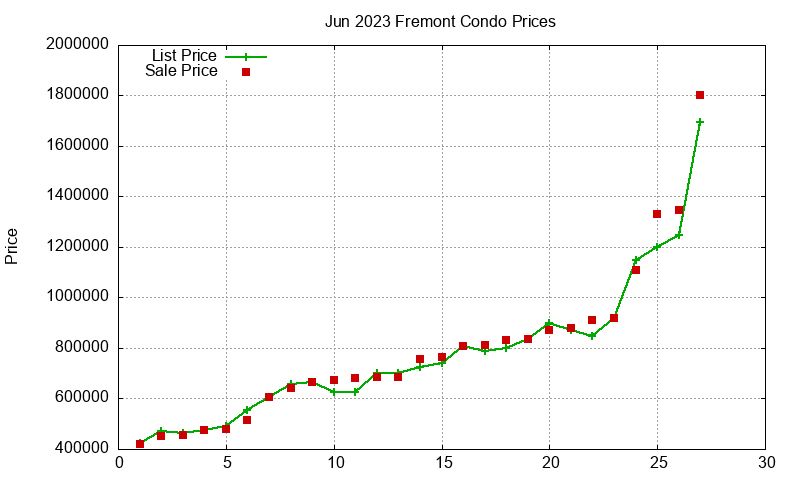 Fremont Condos Just Sold 2023-06 Fremont Condos Just Sold 2023-06
