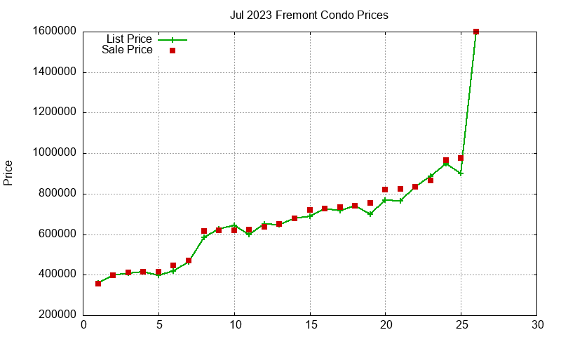 Fremont Condos Just Sold 2023-07 Fremont Condos Just Sold 2023-07