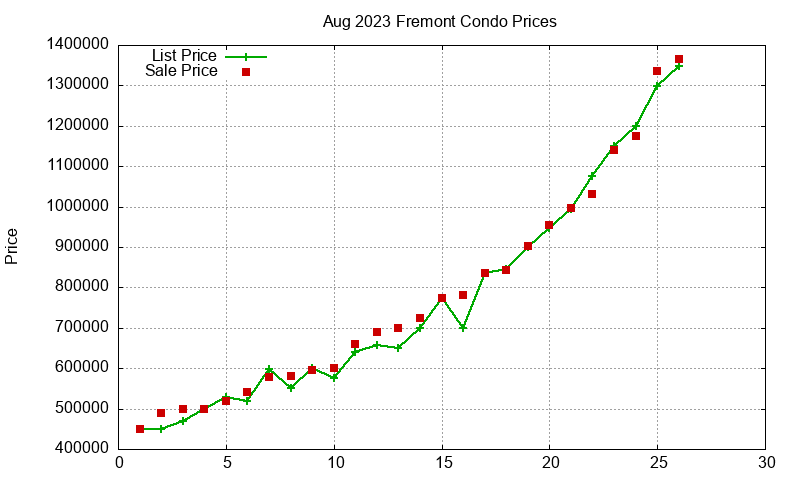 Fremont Condos Just Sold 2023-08 Fremont Condos Just Sold 2023-08