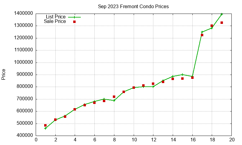 Fremont Condos Just Sold 2023-09 Fremont Condos Just Sold 2023-09