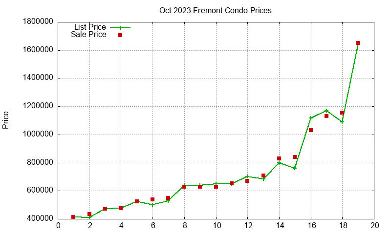 Fremont Condos Just Sold 2023-10