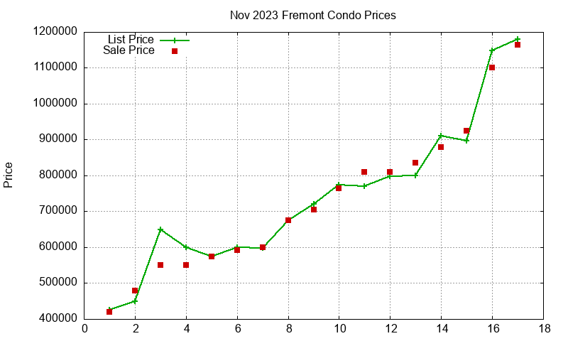Fremont Condos Just Sold 2023-11 Fremont Condos Just Sold 2023-11