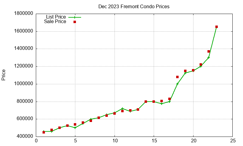 Fremont Condos Just Sold 2023-12 Fremont Condos Just Sold 2023-12