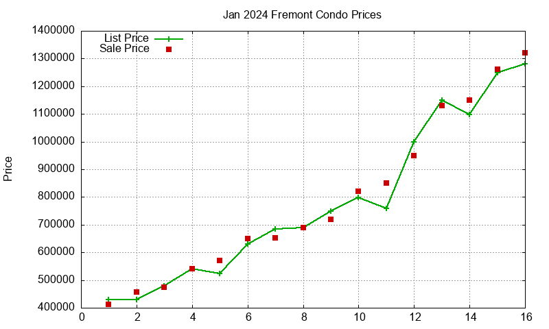 Fremont Condos Just Sold 2024-01 Fremont Condos Just Sold 2024-01