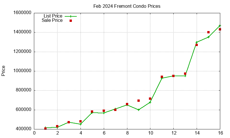 Fremont Condos Just Sold 2024-02 Fremont Condos Just Sold 2024-02