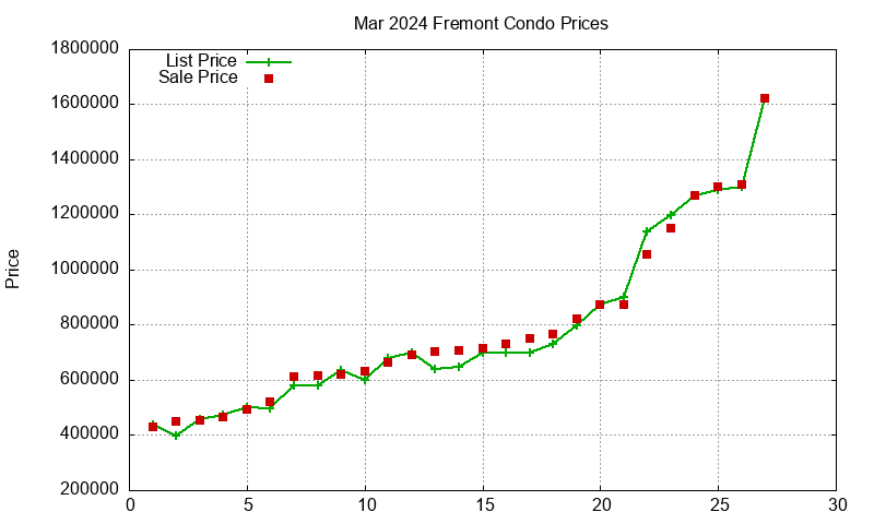 Fremont Condos Just Sold 2024-03 Fremont Condos Just Sold 2024-03