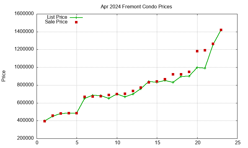 Fremont Condos Just Sold 2024-04
