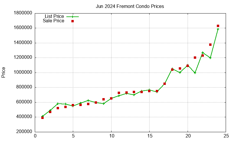 Fremont Condos Just Sold 2024-06