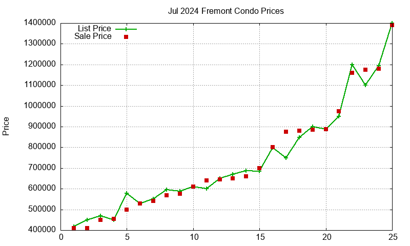 Fremont Condos Just Sold 2024-07