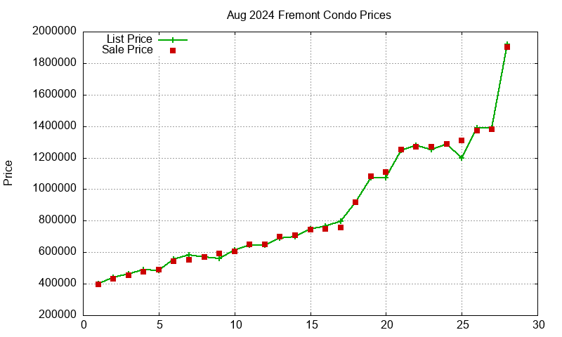 Fremont Condos Just Sold 2024-08