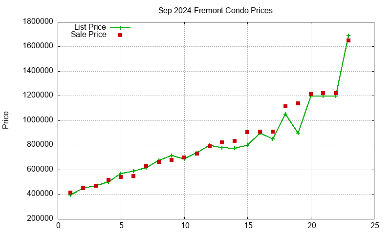 Fremont Condos Just Sold 2024-09