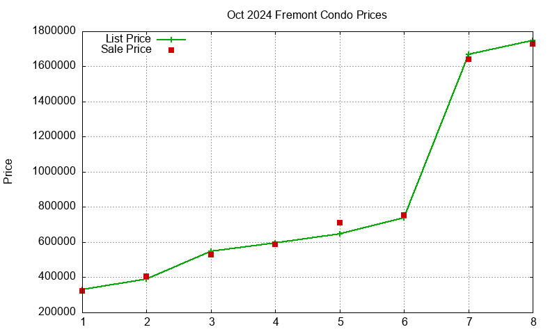 Fremont Condos Just Sold 2024-10