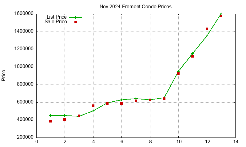 Fremont Condos Just Sold 2024-11