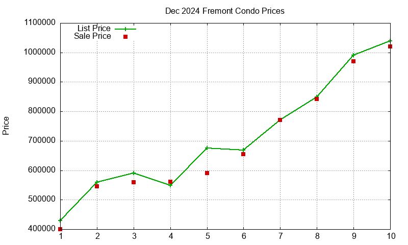 Fremont Condos Just Sold 2024-12