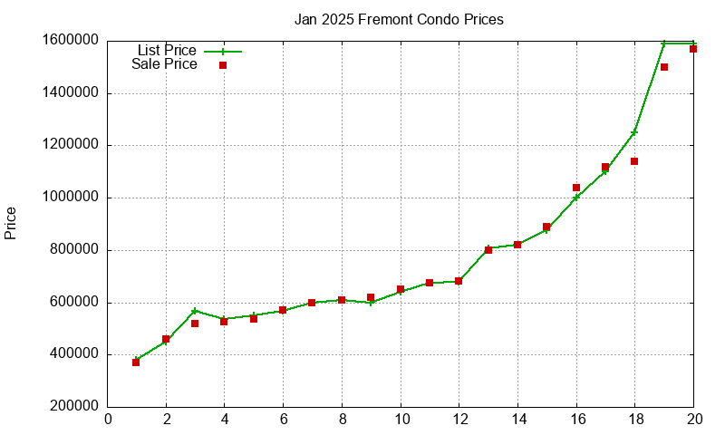 Fremont Condos Just Sold 2025-01