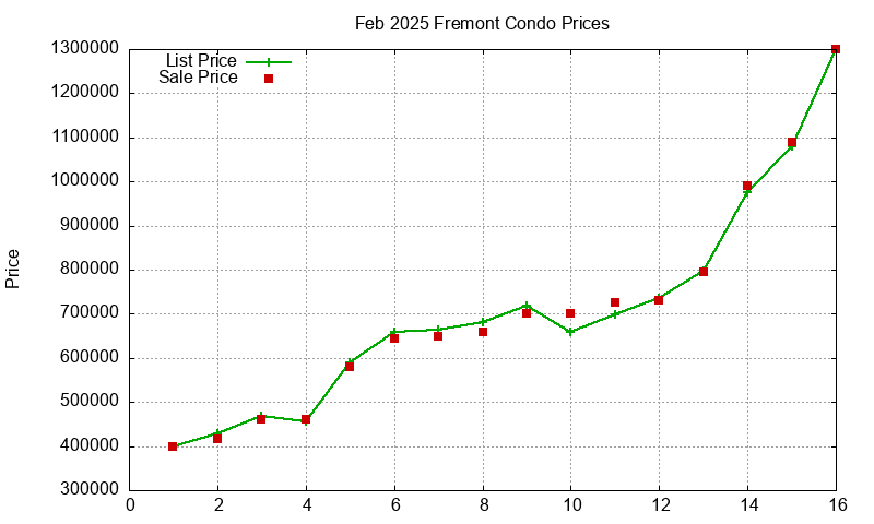 Fremont Condos Just Sold 2025-02