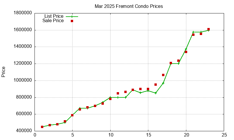 Fremont Condos Just Sold 2025-03