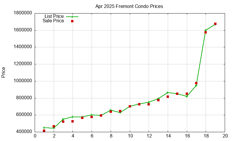 Fremont Condos Just Sold 2025-04