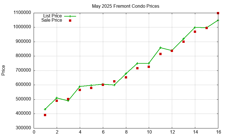 Fremont Condos Just Sold 2025-05