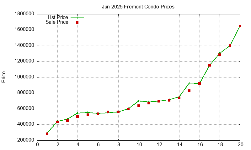 Fremont Condos Just Sold 2025-06