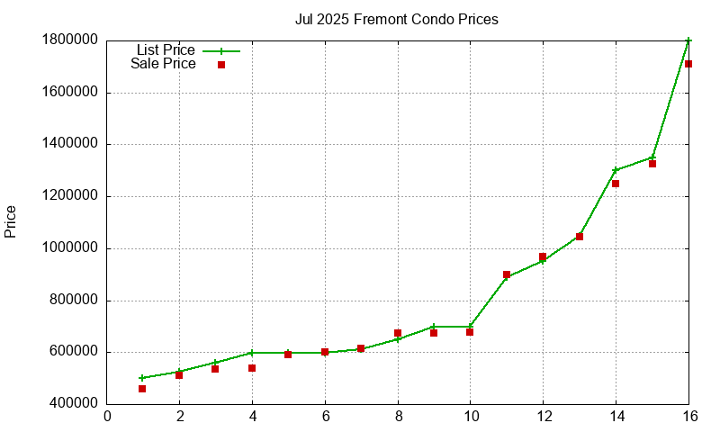 Fremont Condos Just Sold 2025-07
