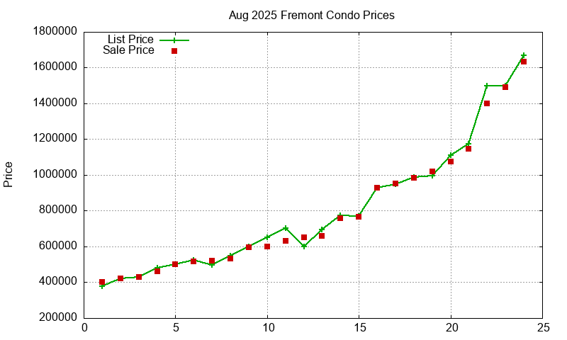 Fremont Condos Just Sold 2025-08