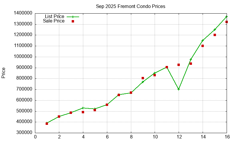 Fremont Condos Just Sold 2025-09