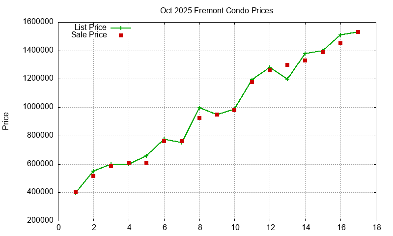 Fremont Condos Just Sold 2025-10