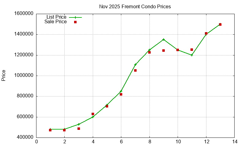 Fremont Condos Just Sold 2025-11