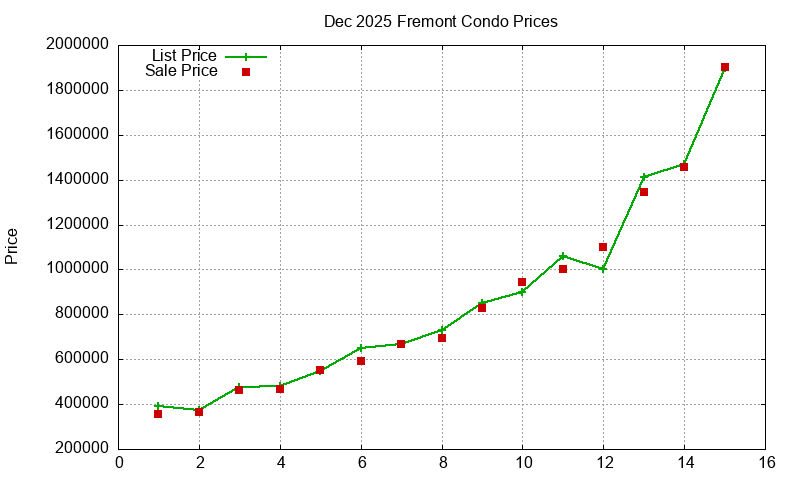 Fremont Condos Just Sold 2025-12