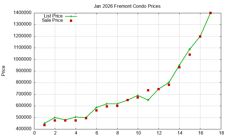 Fremont Condos Just Sold 2026-01