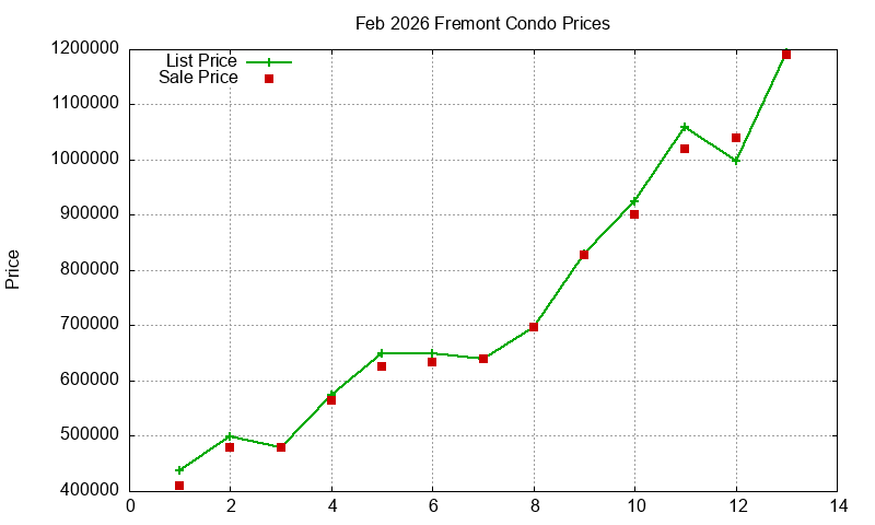 Fremont Condos Just Sold 2026-02