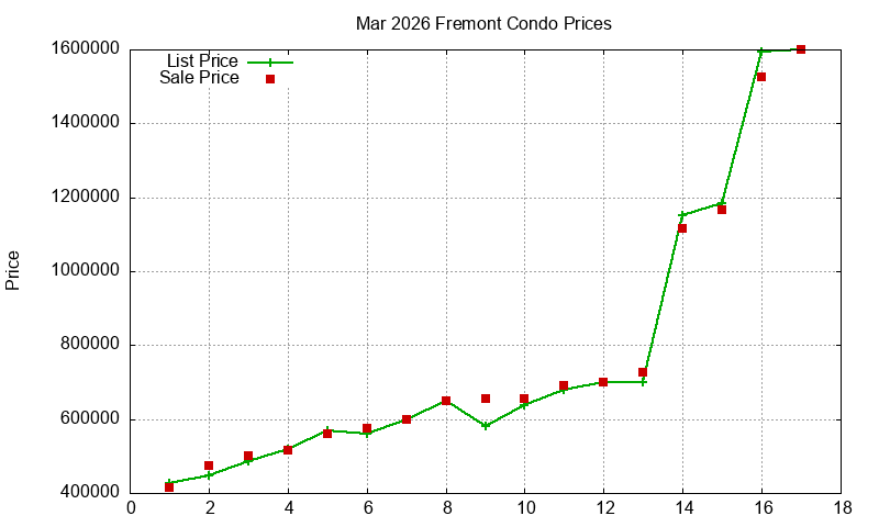 Fremont Condos Just Sold 2026-03