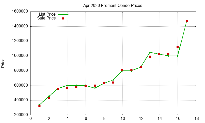 Fremont Condos Just Sold 2026-04