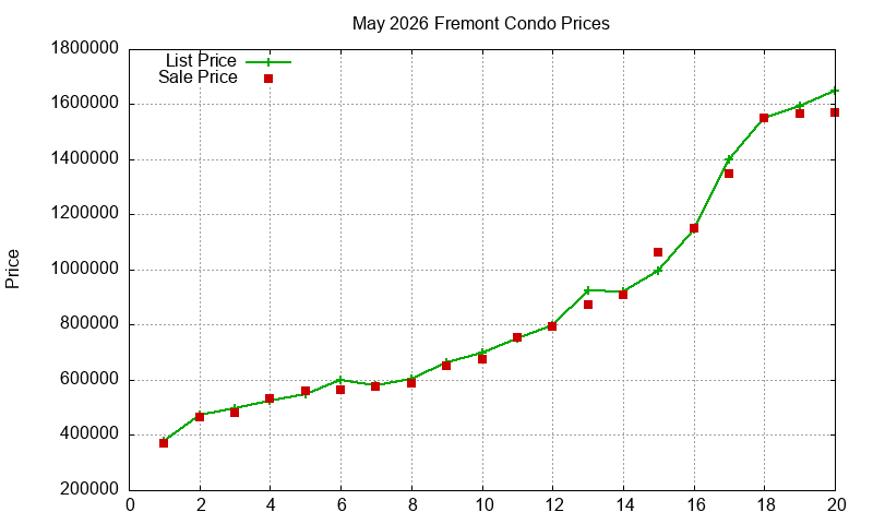 Fremont Condos Just Sold 2026-05
