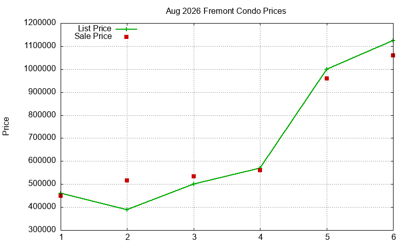 Fremont Condos Just Sold 2026-08