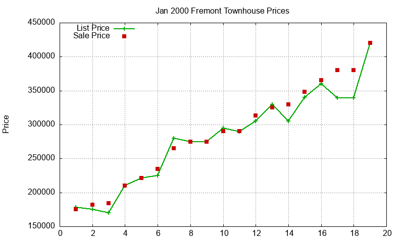 Fremont Townhouses Just Sold 2000-01 Fremont Townhouses Just Sold 2000-01