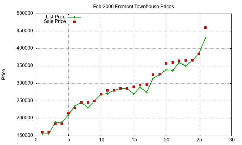 Fremont Townhouses Just Sold 2000-02