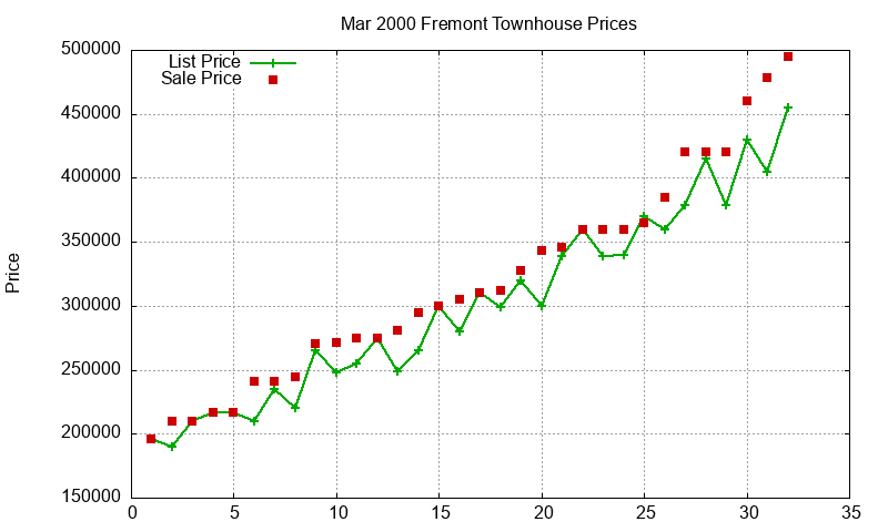 Fremont Townhouses Just Sold 2000-03 Fremont Townhouses Just Sold 2000-03